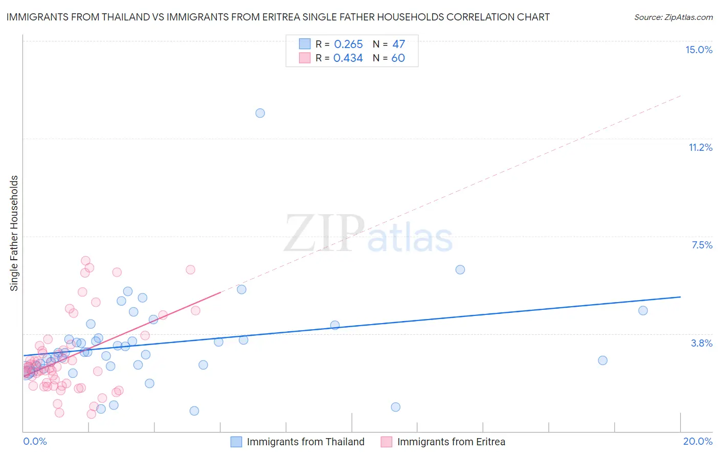 Immigrants from Thailand vs Immigrants from Eritrea Single Father Households