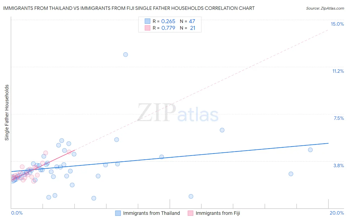 Immigrants from Thailand vs Immigrants from Fiji Single Father Households