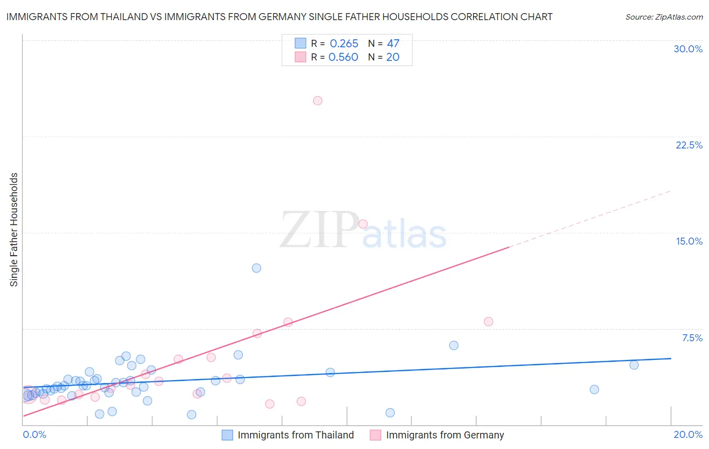 Immigrants from Thailand vs Immigrants from Germany Single Father Households