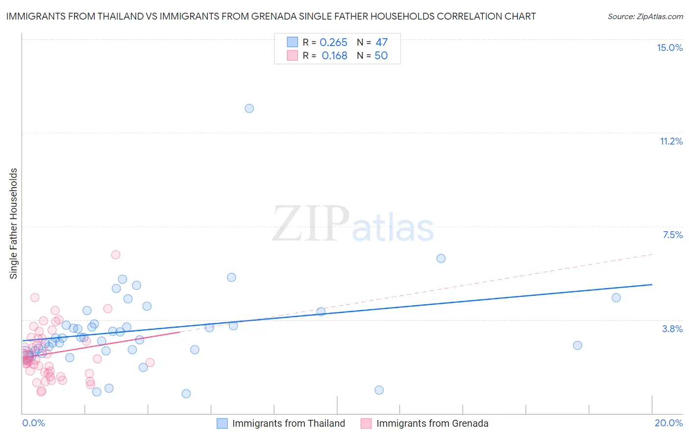Immigrants from Thailand vs Immigrants from Grenada Single Father Households