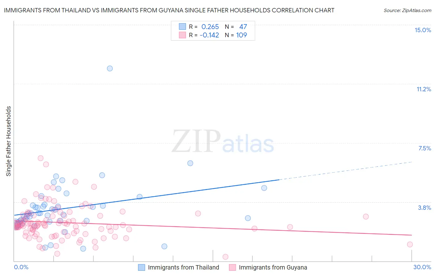 Immigrants from Thailand vs Immigrants from Guyana Single Father Households