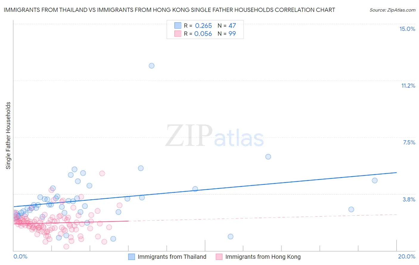 Immigrants from Thailand vs Immigrants from Hong Kong Single Father Households