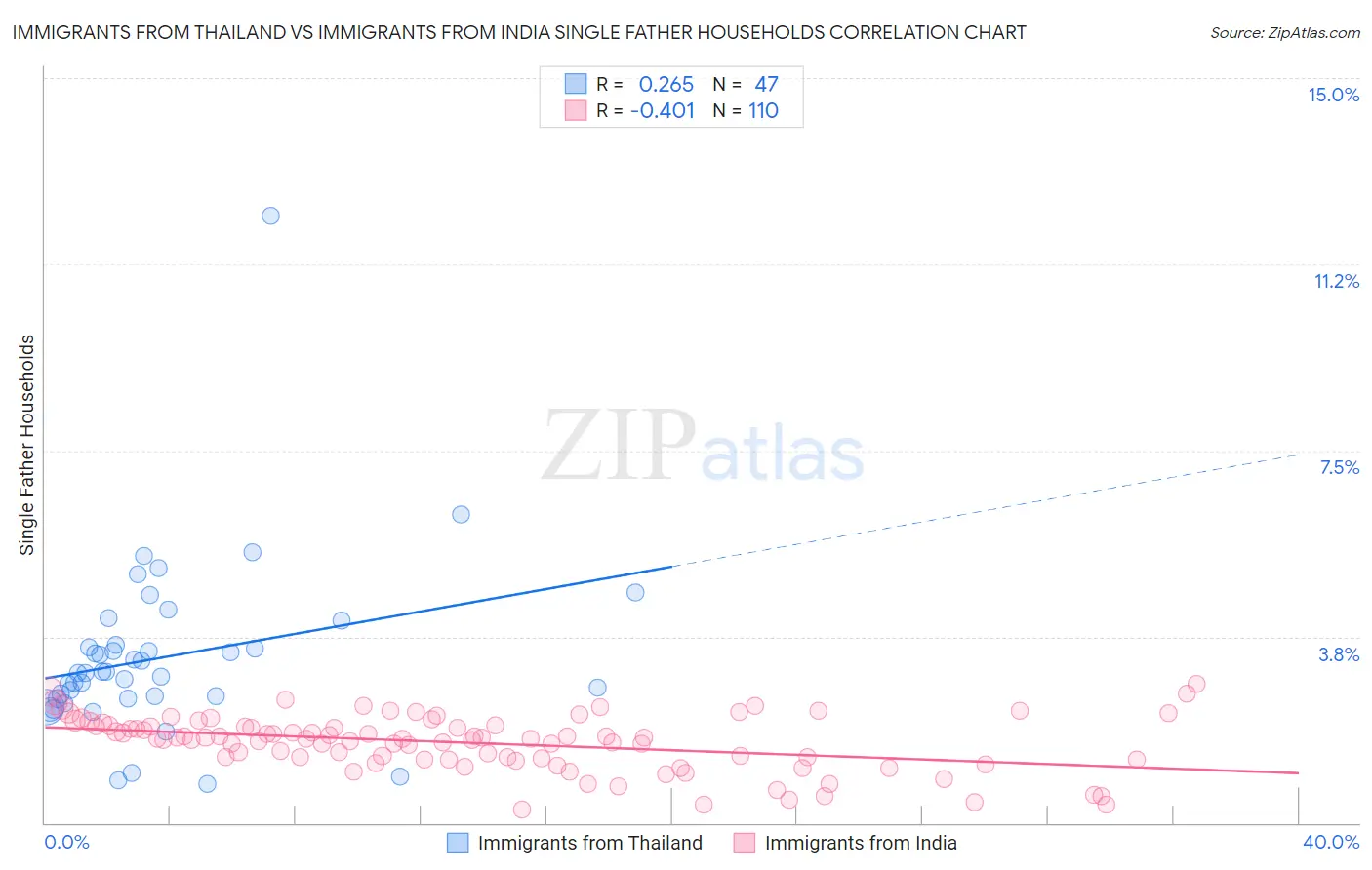 Immigrants from Thailand vs Immigrants from India Single Father Households