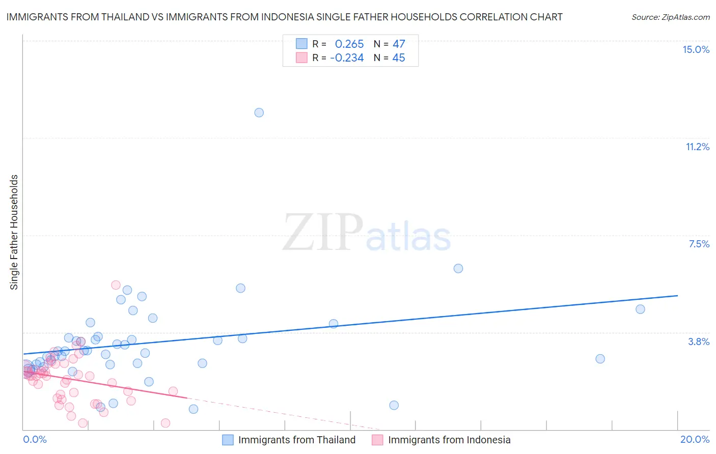Immigrants from Thailand vs Immigrants from Indonesia Single Father Households