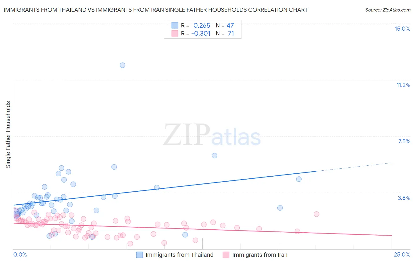 Immigrants from Thailand vs Immigrants from Iran Single Father Households