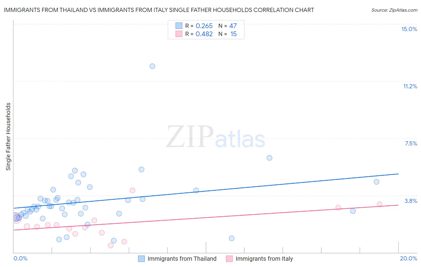 Immigrants from Thailand vs Immigrants from Italy Single Father Households