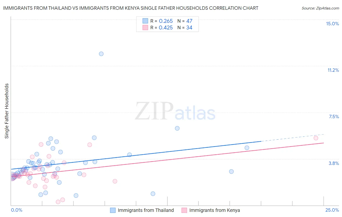 Immigrants from Thailand vs Immigrants from Kenya Single Father Households
