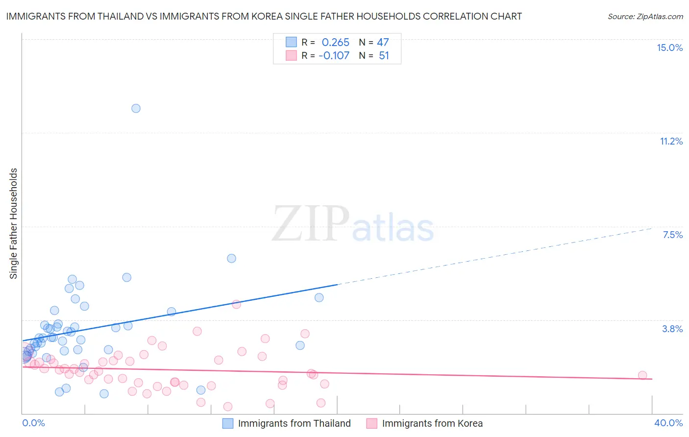 Immigrants from Thailand vs Immigrants from Korea Single Father Households