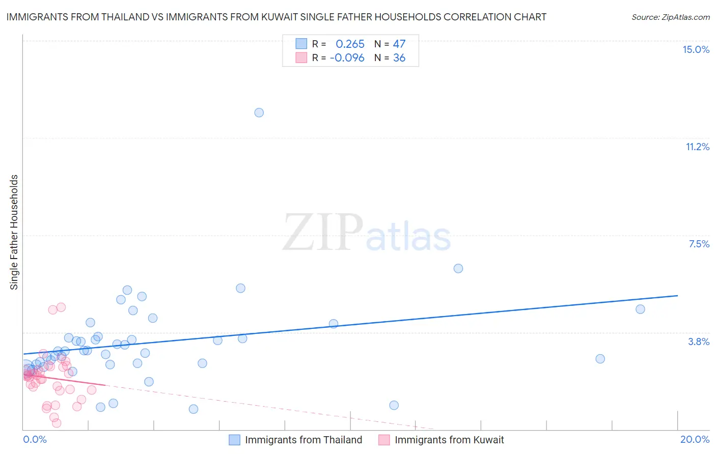 Immigrants from Thailand vs Immigrants from Kuwait Single Father Households