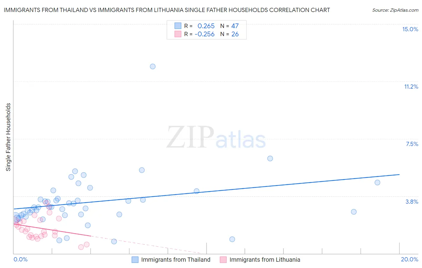 Immigrants from Thailand vs Immigrants from Lithuania Single Father Households