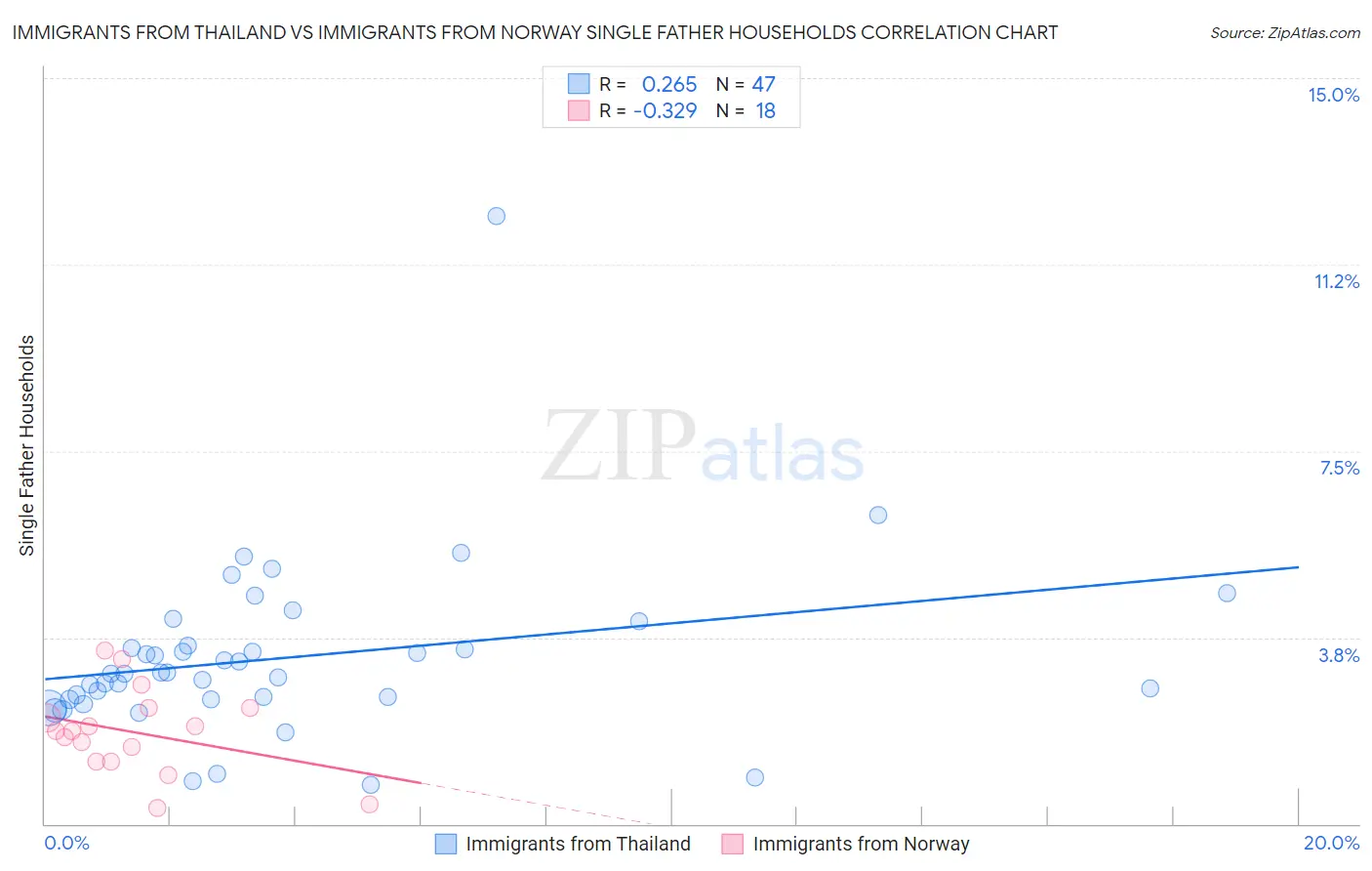 Immigrants from Thailand vs Immigrants from Norway Single Father Households