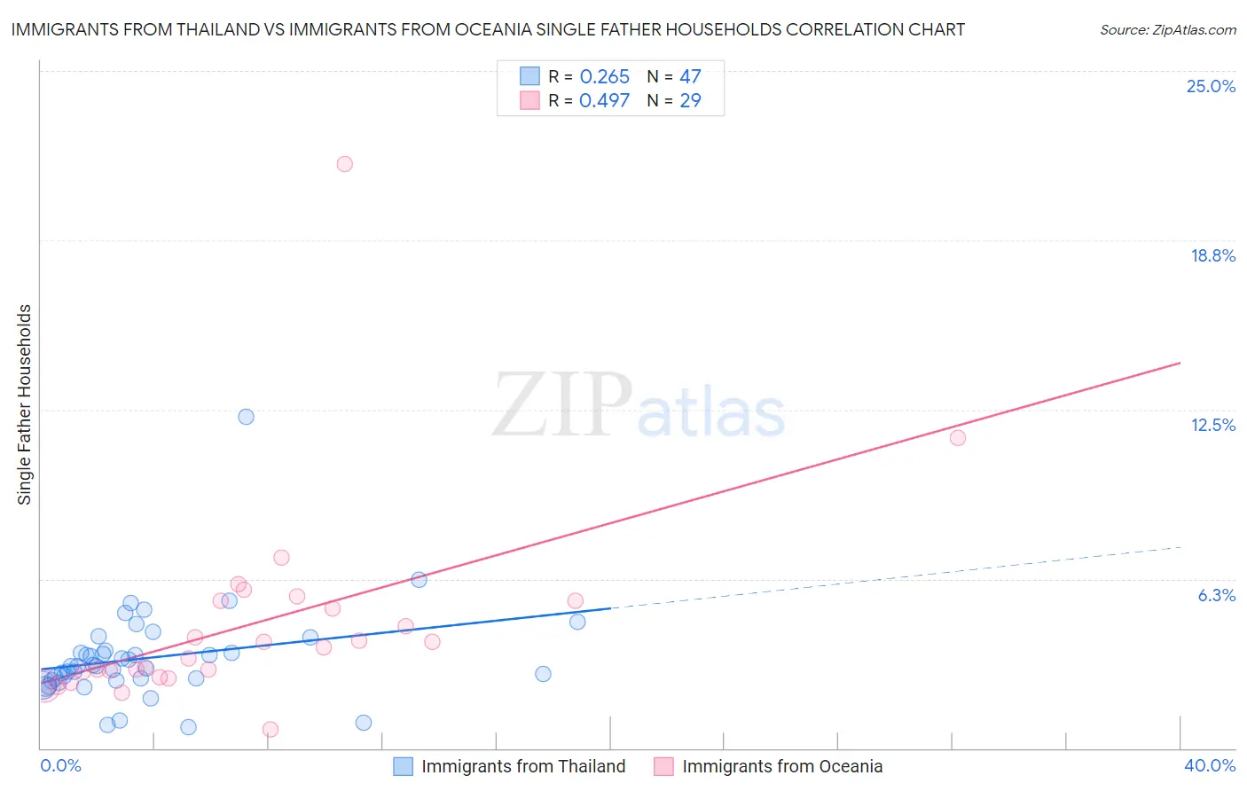 Immigrants from Thailand vs Immigrants from Oceania Single Father Households