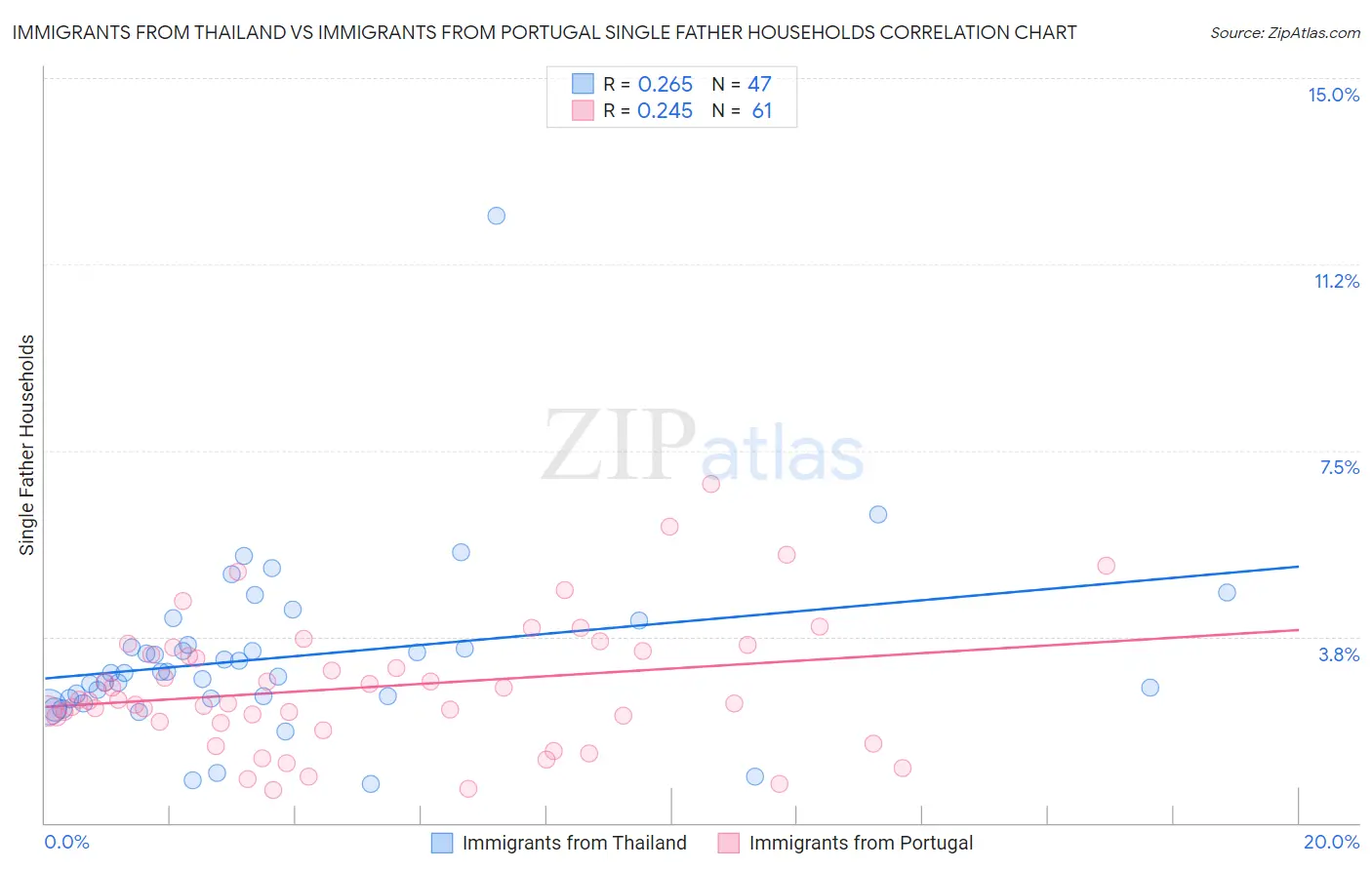 Immigrants from Thailand vs Immigrants from Portugal Single Father Households