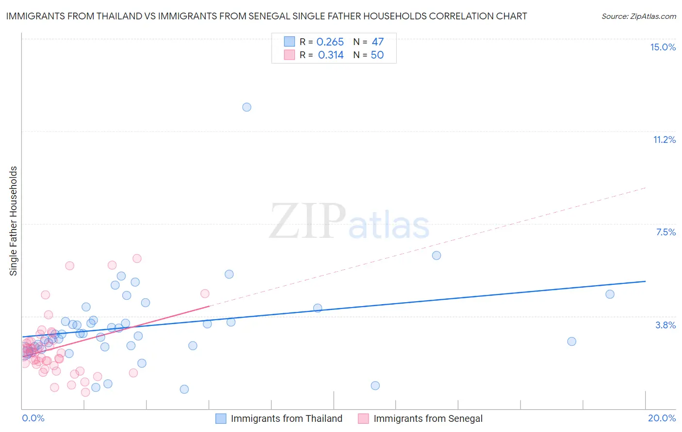 Immigrants from Thailand vs Immigrants from Senegal Single Father Households