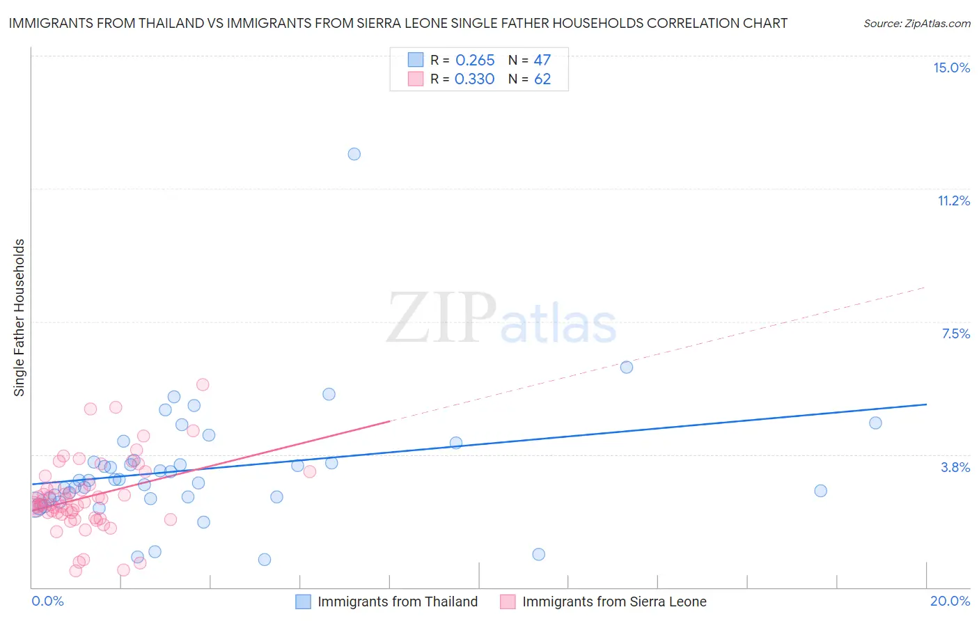 Immigrants from Thailand vs Immigrants from Sierra Leone Single Father Households