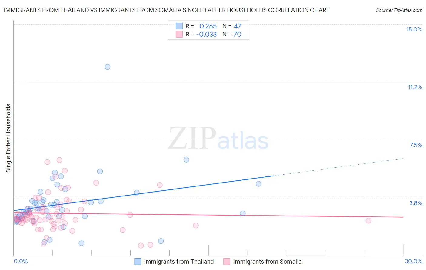Immigrants from Thailand vs Immigrants from Somalia Single Father Households