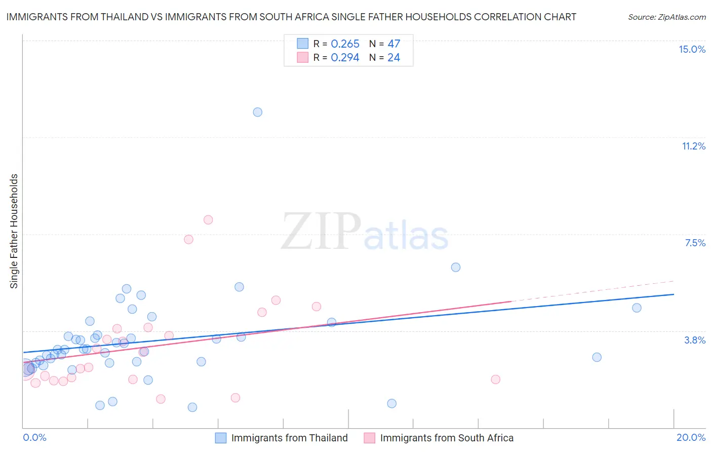 Immigrants from Thailand vs Immigrants from South Africa Single Father Households