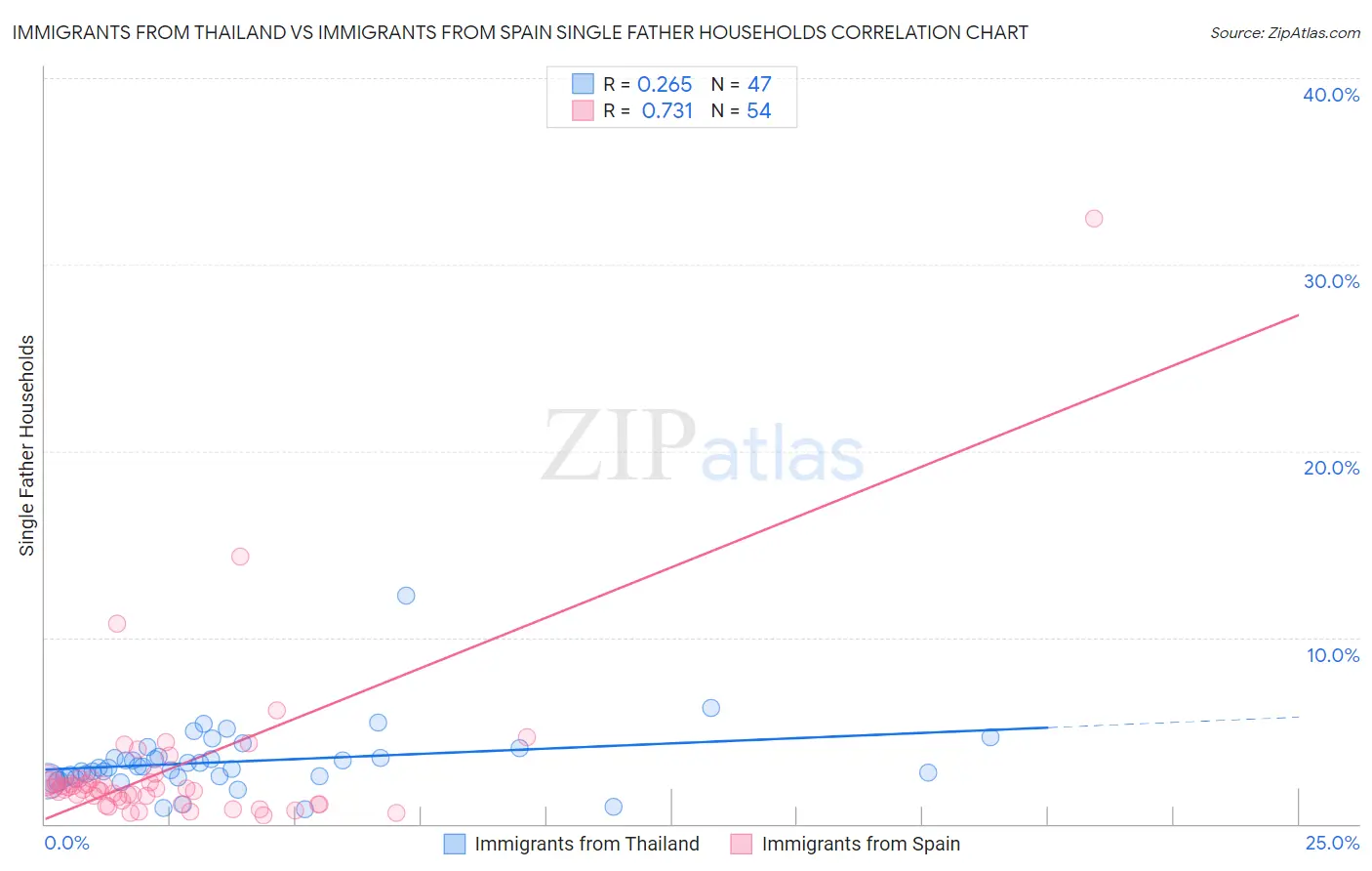 Immigrants from Thailand vs Immigrants from Spain Single Father Households