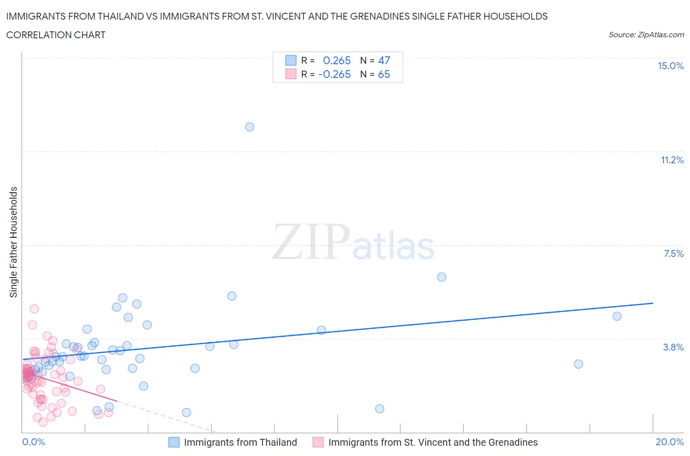 Immigrants from Thailand vs Immigrants from St. Vincent and the Grenadines Single Father Households