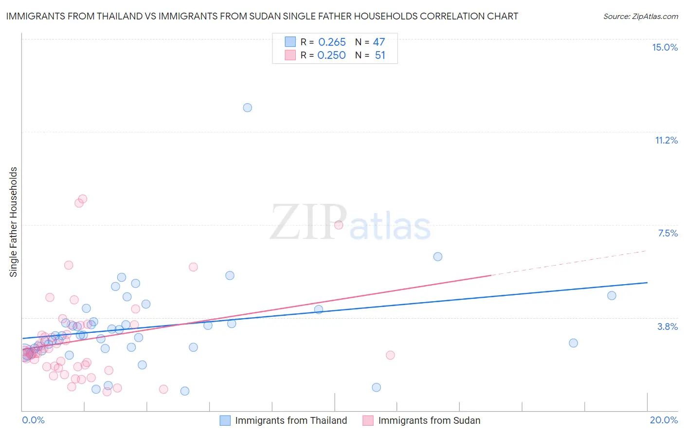 Immigrants from Thailand vs Immigrants from Sudan Single Father Households