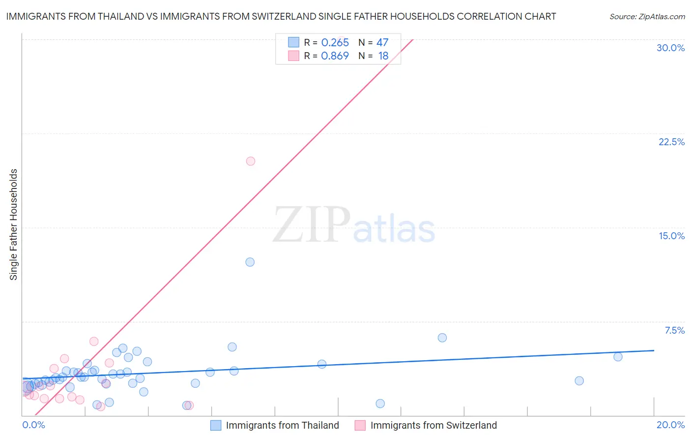 Immigrants from Thailand vs Immigrants from Switzerland Single Father Households