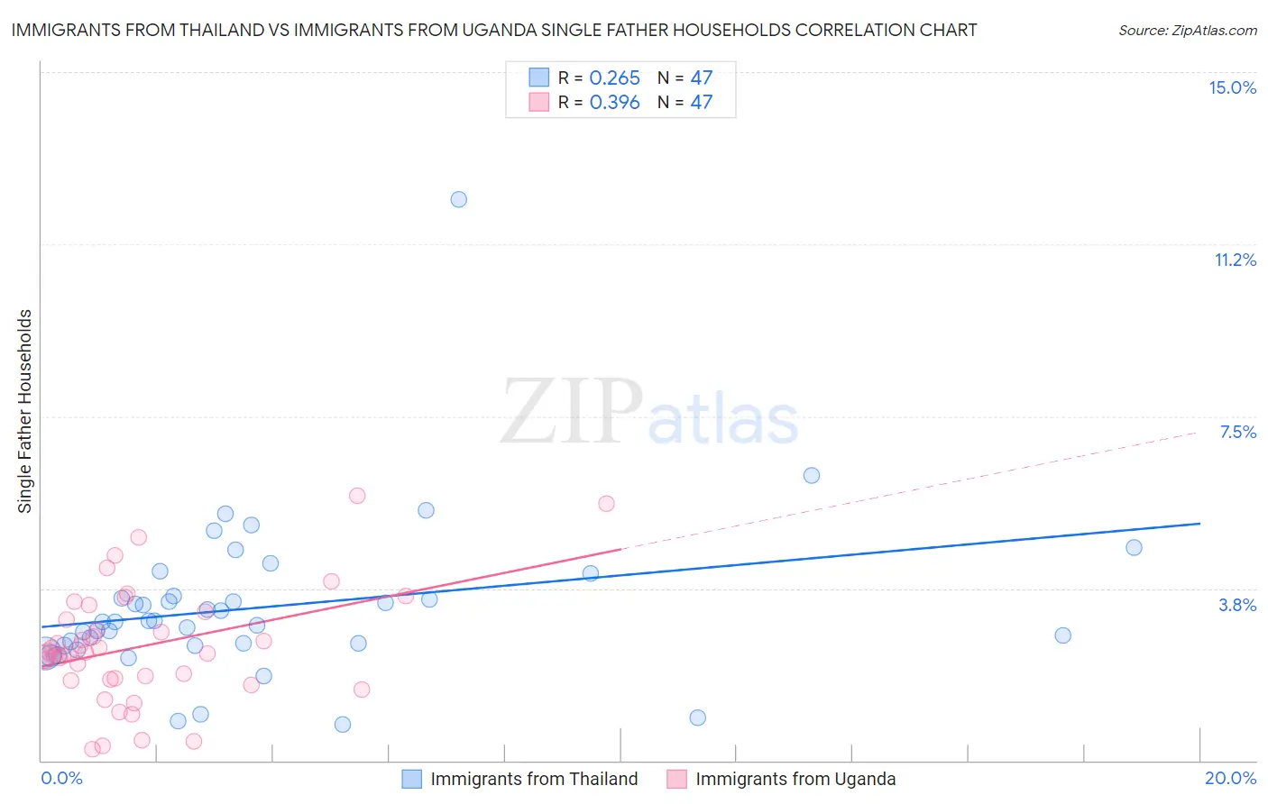 Immigrants from Thailand vs Immigrants from Uganda Single Father Households