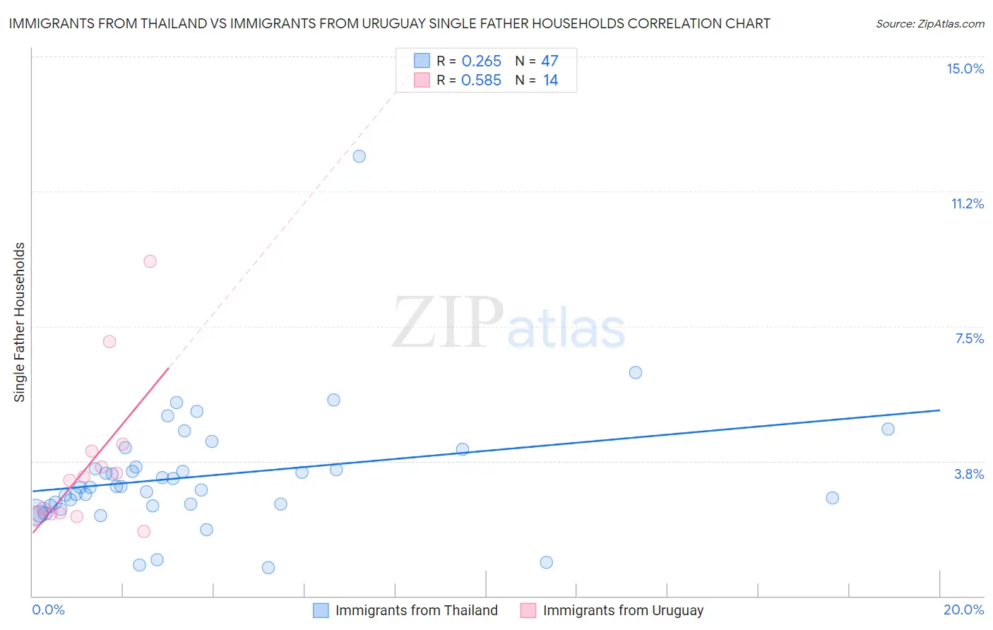 Immigrants from Thailand vs Immigrants from Uruguay Single Father Households