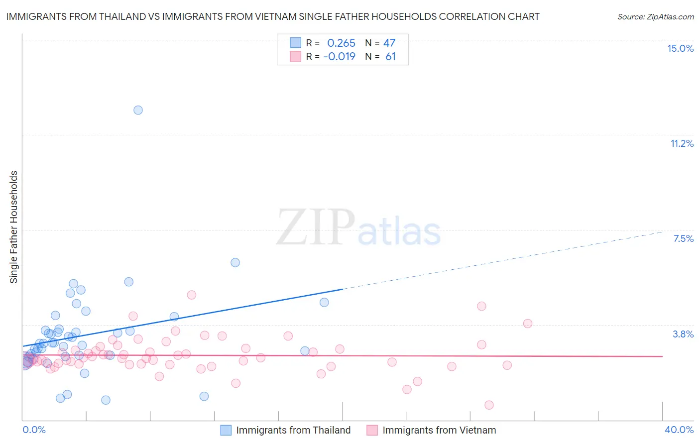 Immigrants from Thailand vs Immigrants from Vietnam Single Father Households