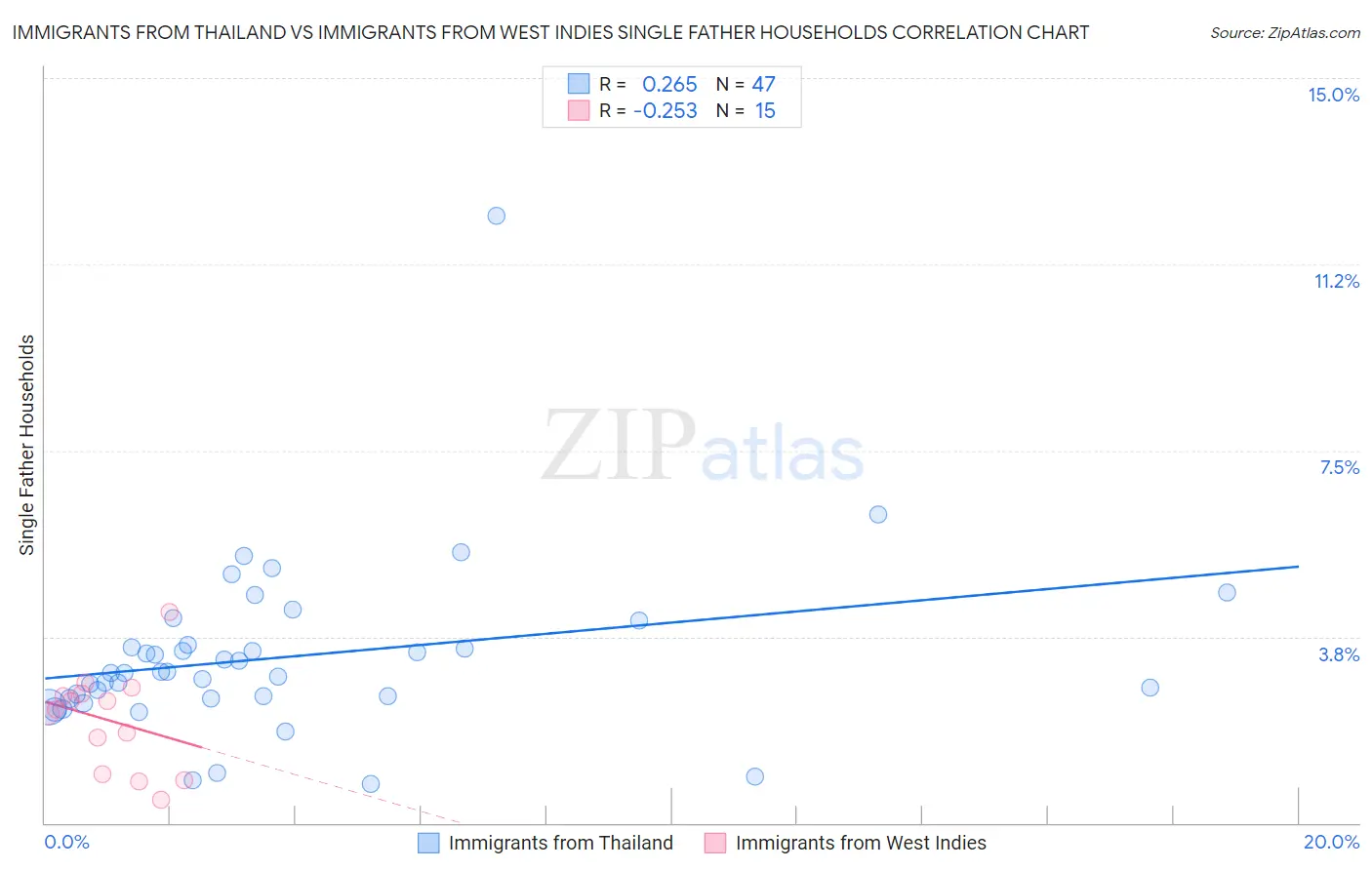 Immigrants from Thailand vs Immigrants from West Indies Single Father Households