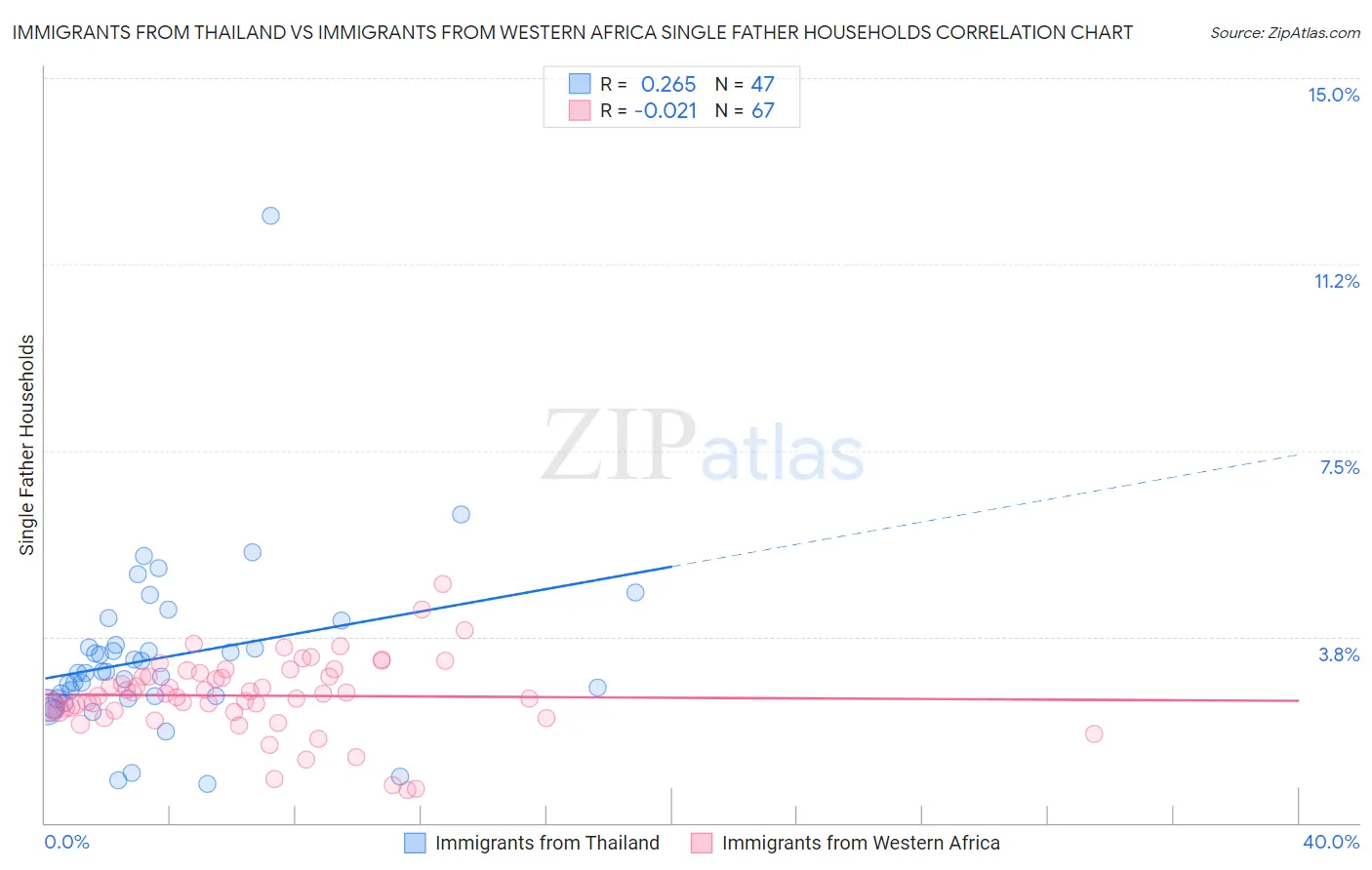 Immigrants from Thailand vs Immigrants from Western Africa Single Father Households