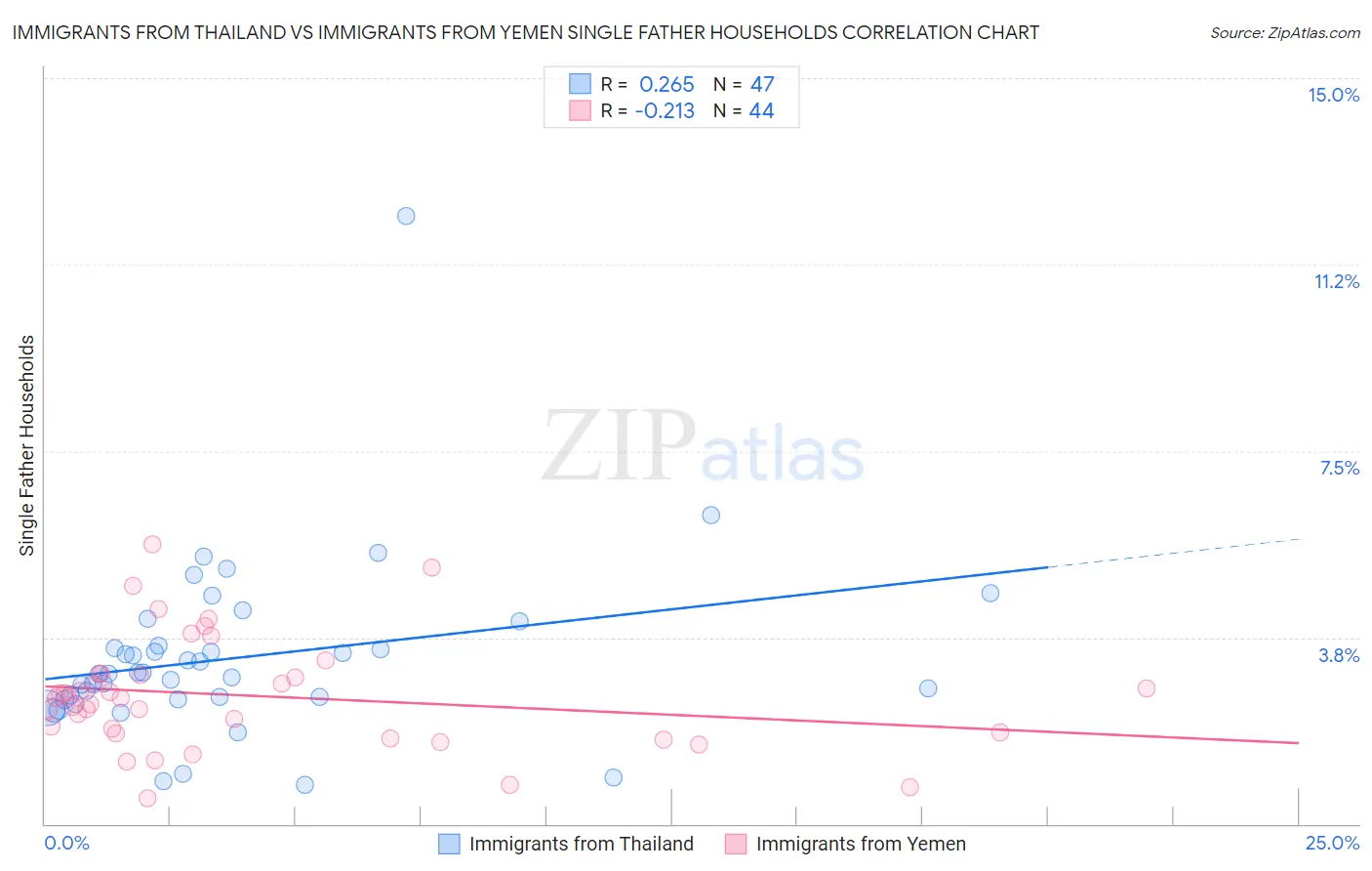 Immigrants from Thailand vs Immigrants from Yemen Single Father Households