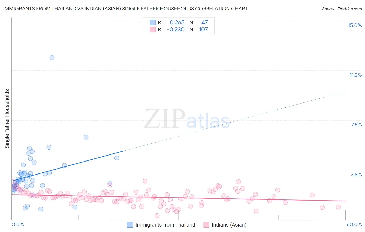 Immigrants from Thailand vs Indian (Asian) Single Father Households