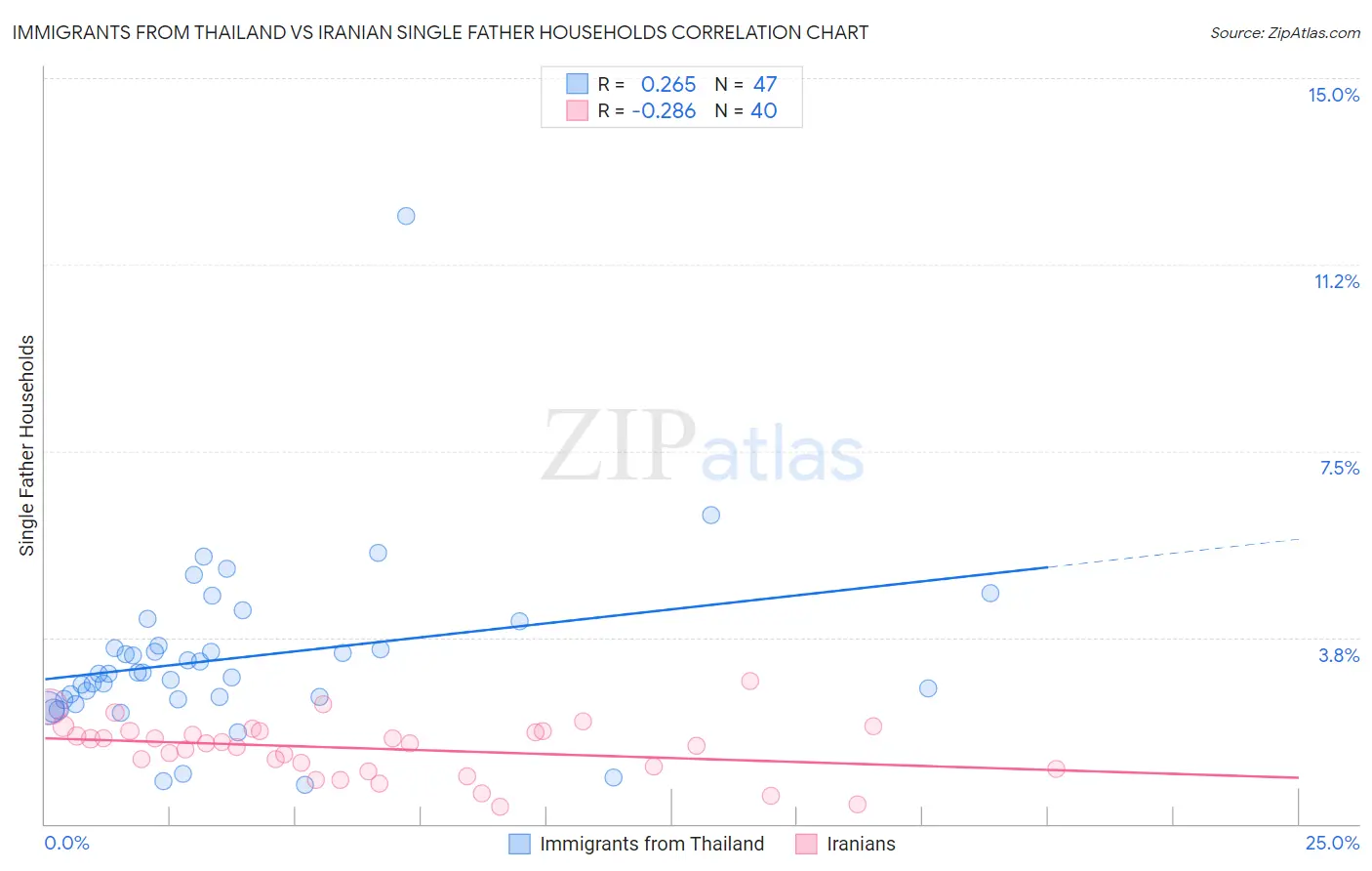 Immigrants from Thailand vs Iranian Single Father Households