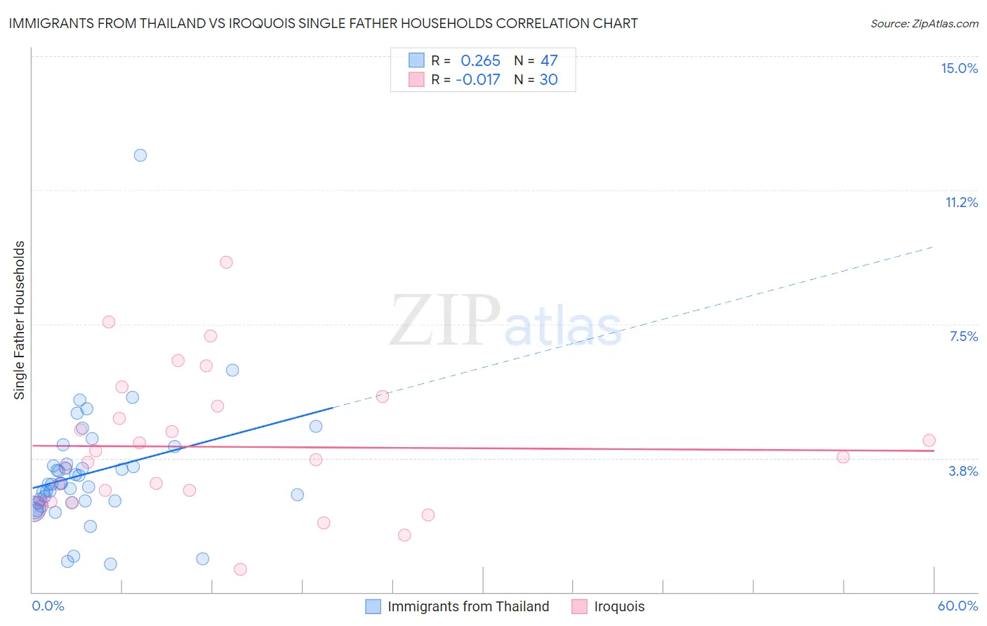 Immigrants from Thailand vs Iroquois Single Father Households