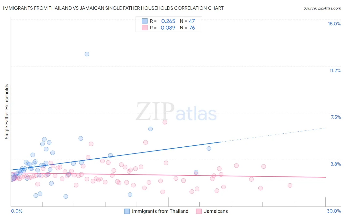 Immigrants from Thailand vs Jamaican Single Father Households