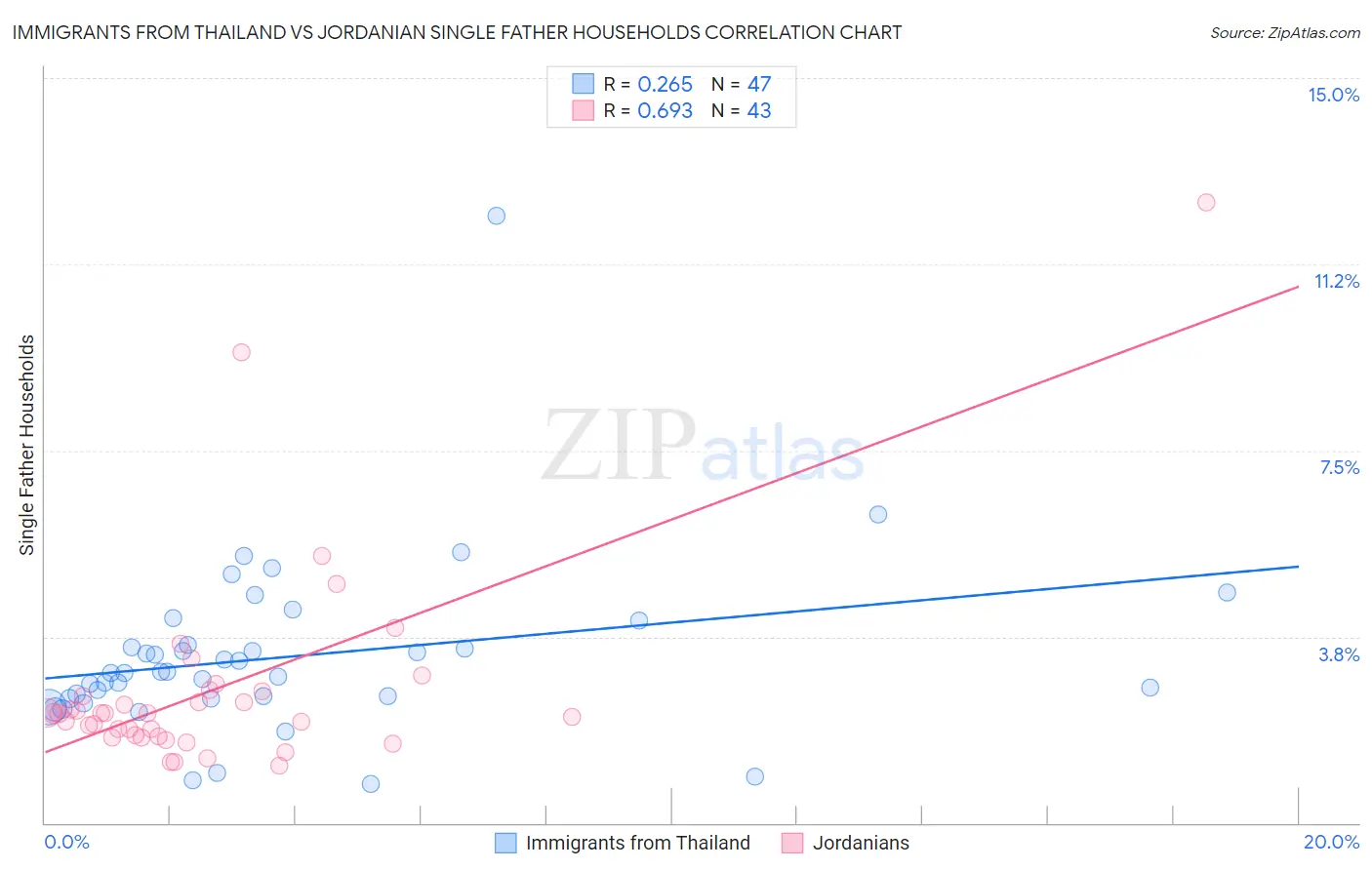 Immigrants from Thailand vs Jordanian Single Father Households