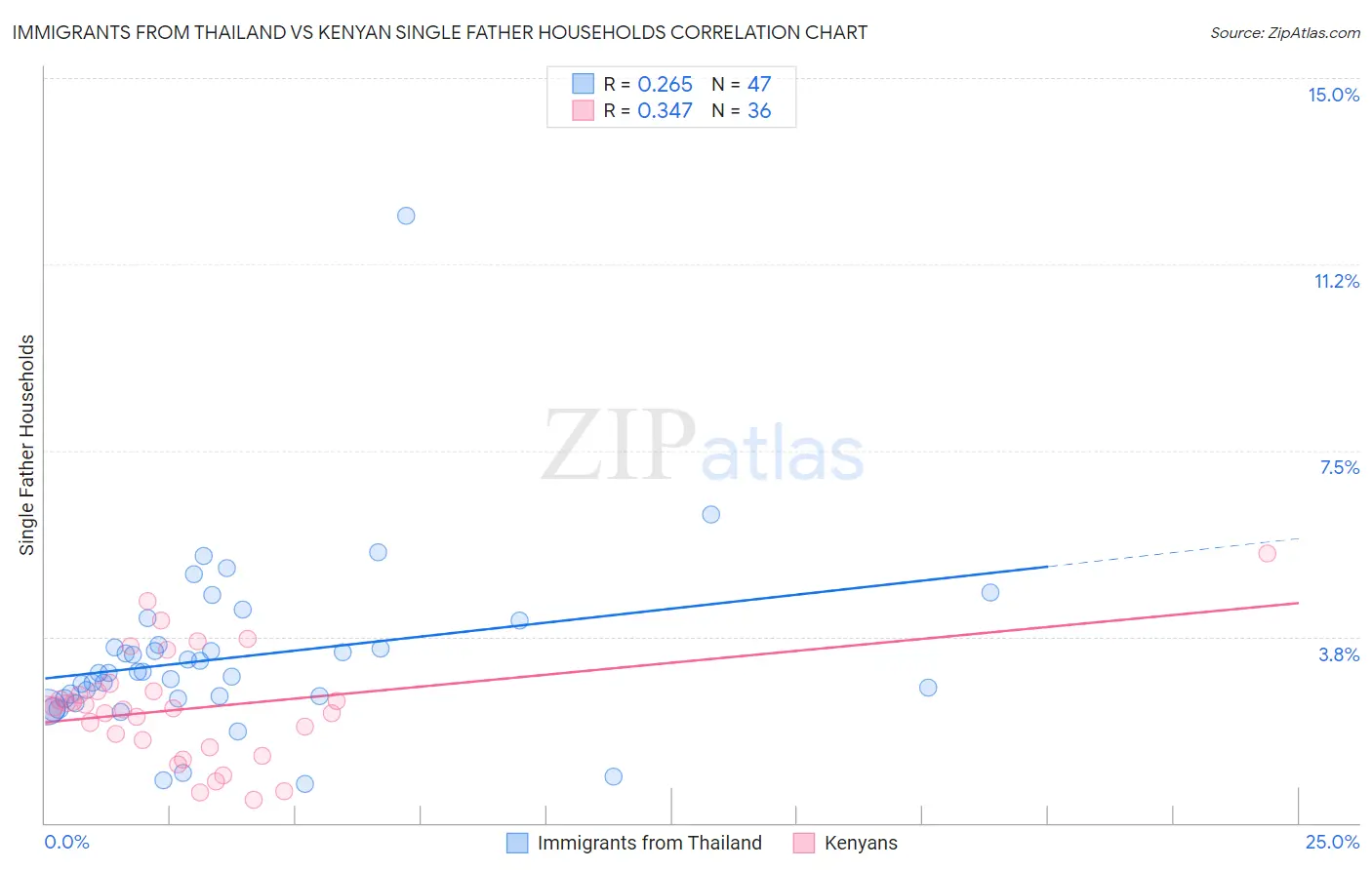 Immigrants from Thailand vs Kenyan Single Father Households