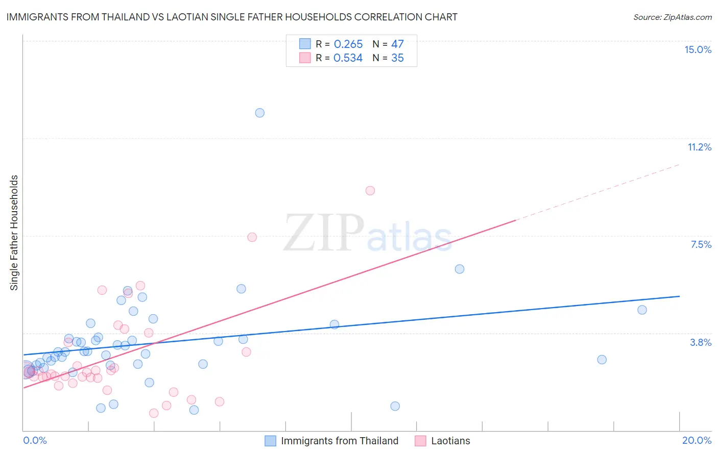 Immigrants from Thailand vs Laotian Single Father Households