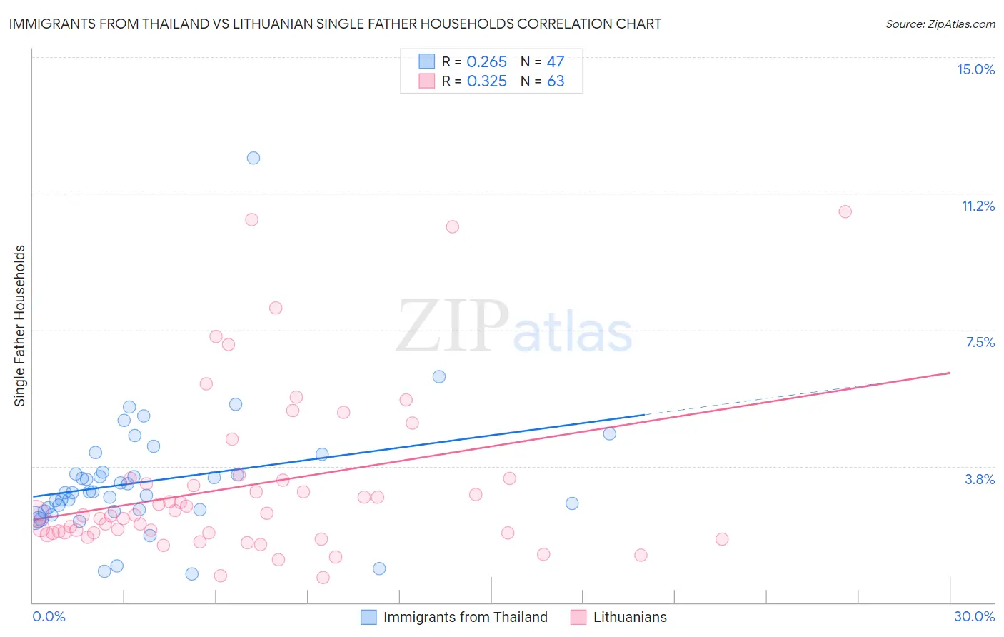 Immigrants from Thailand vs Lithuanian Single Father Households