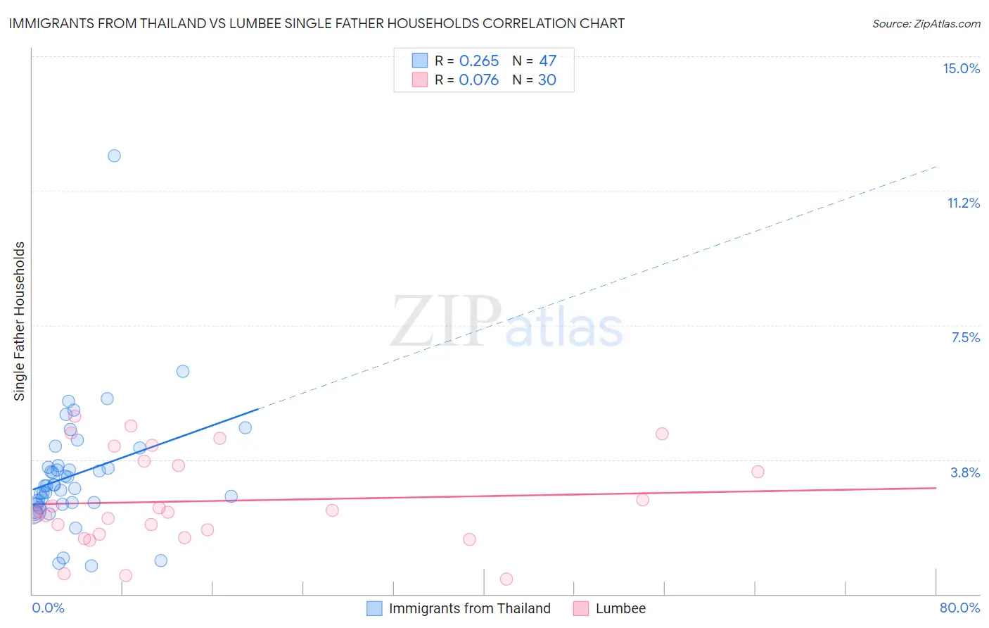 Immigrants from Thailand vs Lumbee Single Father Households