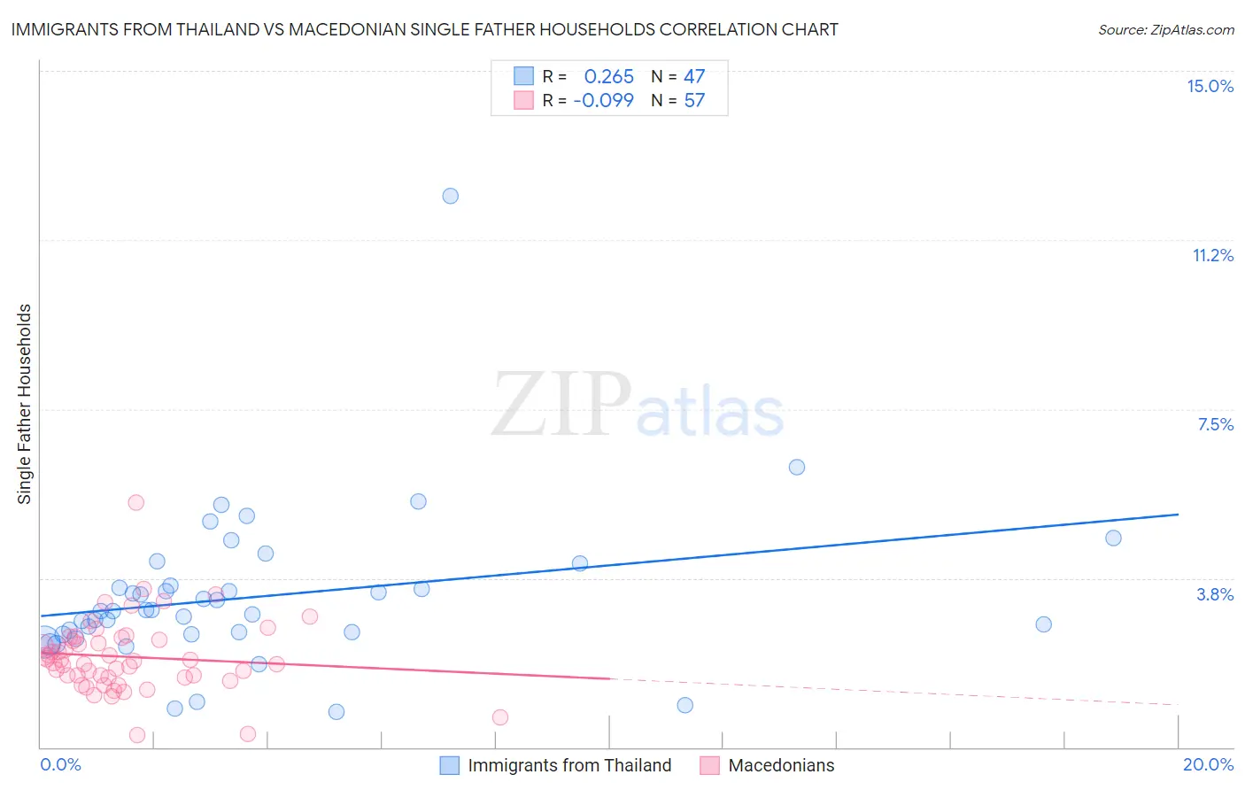 Immigrants from Thailand vs Macedonian Single Father Households