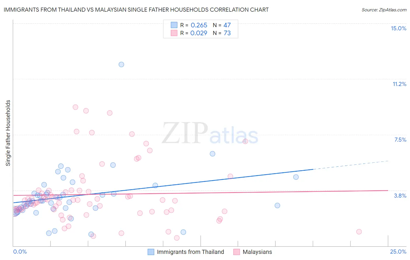 Immigrants from Thailand vs Malaysian Single Father Households