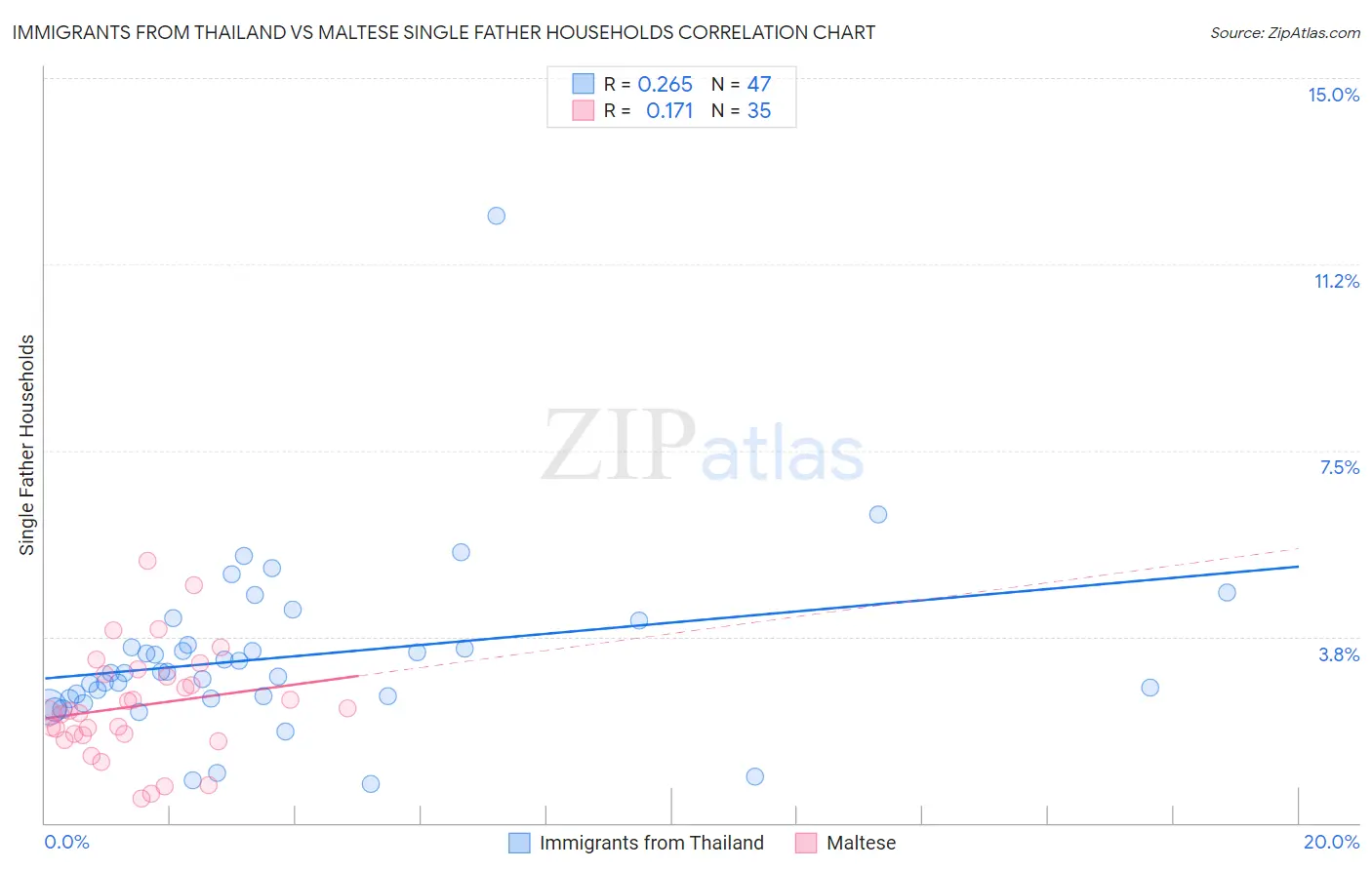 Immigrants from Thailand vs Maltese Single Father Households