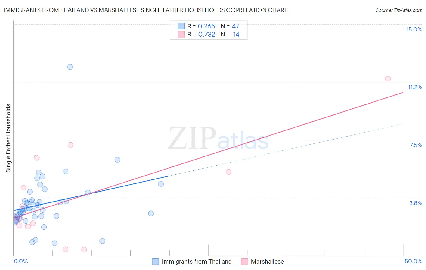 Immigrants from Thailand vs Marshallese Single Father Households