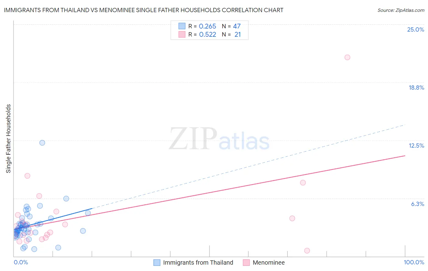 Immigrants from Thailand vs Menominee Single Father Households