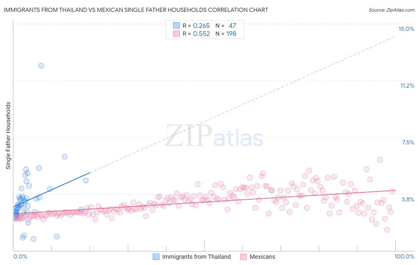 Immigrants from Thailand vs Mexican Single Father Households