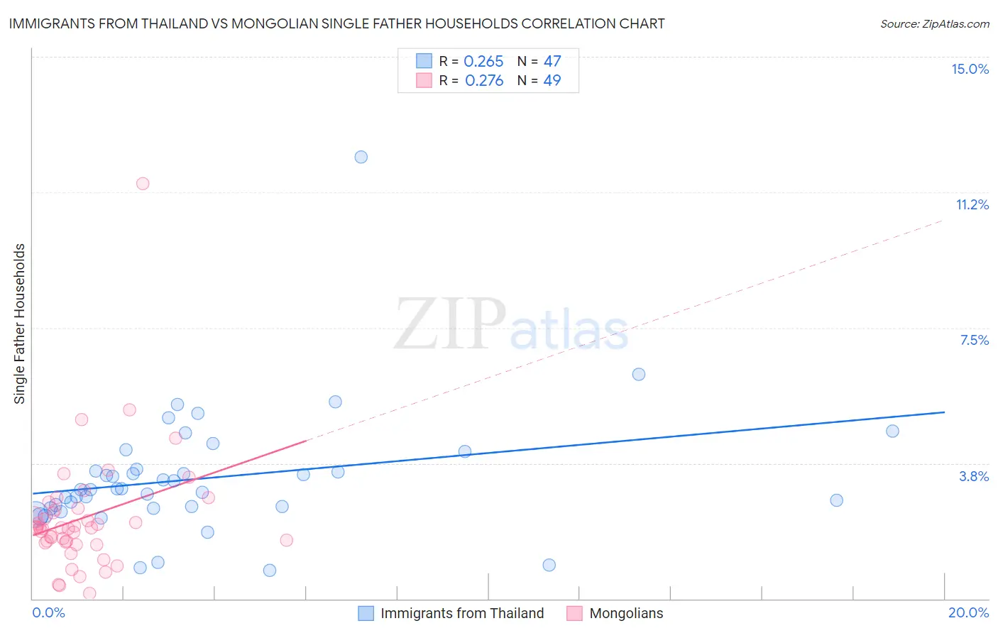 Immigrants from Thailand vs Mongolian Single Father Households