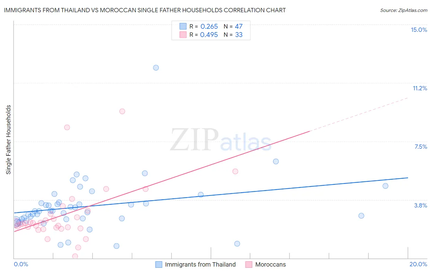 Immigrants from Thailand vs Moroccan Single Father Households