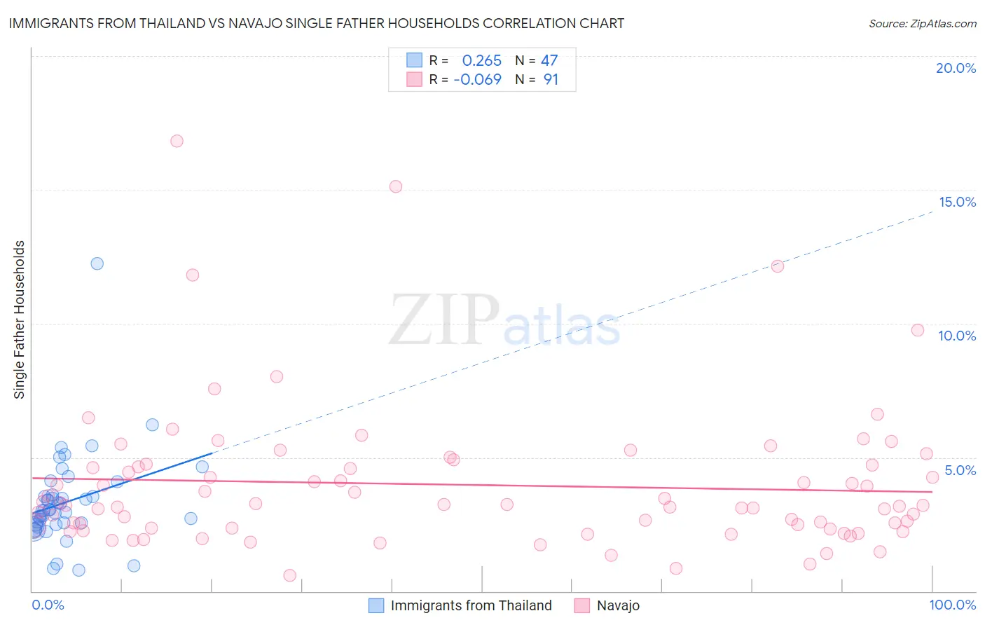 Immigrants from Thailand vs Navajo Single Father Households