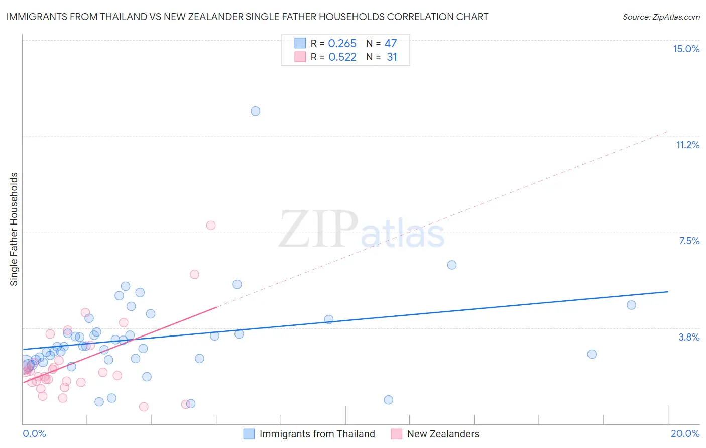 Immigrants from Thailand vs New Zealander Single Father Households